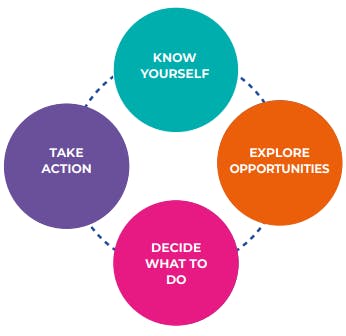 Circular representation of know yourself, explore opportunities, decide what to do and take action.
